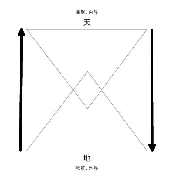 天と地を結ぶ2つの方向性