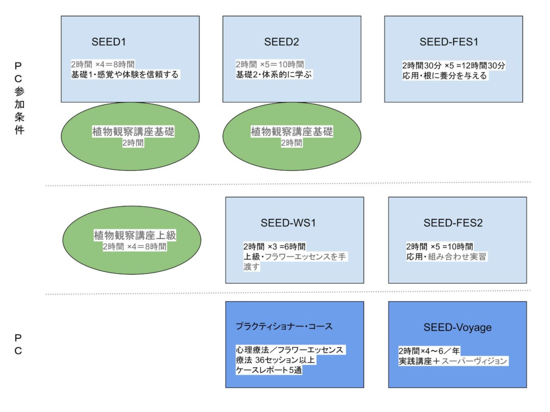 プラクティショナーコースへの参加条件と修了条件