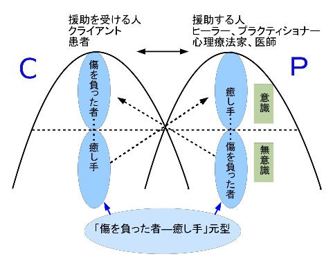 2つの極をもつアーキタイプ